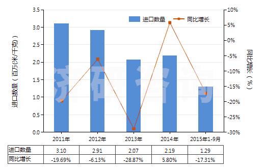 2011-2015年9月中國(guó)合成纖維長(zhǎng)絲<85%與棉混紡色織布(HS54078300)進(jìn)口量及增速統(tǒng)計(jì) 2011-2015年9月中國(guó)合成纖維長(zhǎng)絲<85%與棉混紡色織布(HS54078300)進(jìn)口量及增速統(tǒng)計(jì)